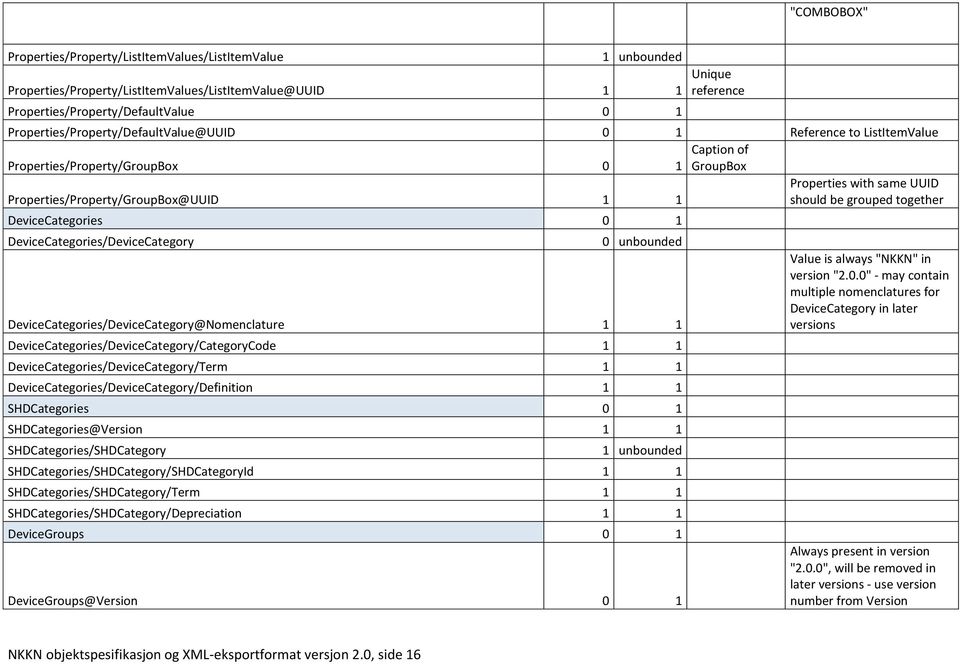 grouped together DeviceCategories 0 1 DeviceCategories/DeviceCategory 0 unbounded DeviceCategories/DeviceCategory@Nomenclature 1 1 DeviceCategories/DeviceCategory/CategoryCode 1 1