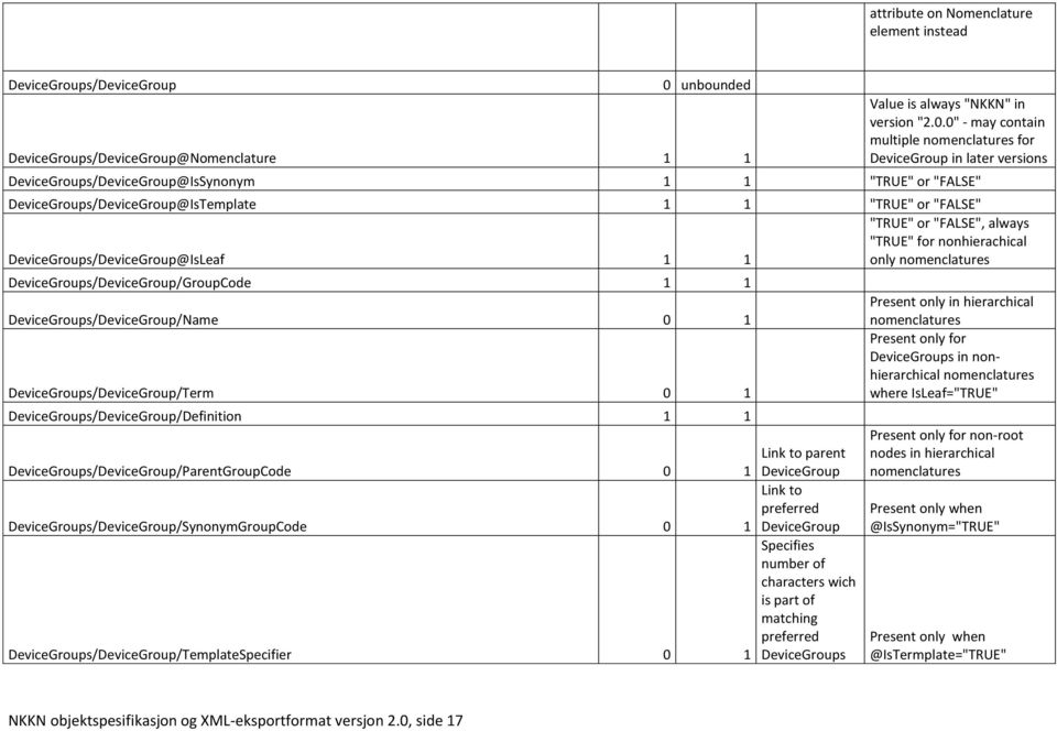 0" - may contain multiple nomenclatures for DeviceGroup in later versions DeviceGroups/DeviceGroup@IsSynonym 1 1 "TRUE" or "FALSE" DeviceGroups/DeviceGroup@IsTemplate 1 1 "TRUE" or "FALSE"