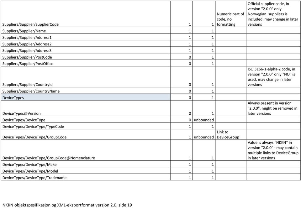 DeviceTypes/DeviceType/TypeCode 1 1 DeviceTypes/DeviceType/GroupCode DeviceTypes/DeviceType/GroupCode@Nomenclature 1 1 DeviceTypes/DeviceType/Make 1 1 DeviceTypes/DeviceType/Model 1 1