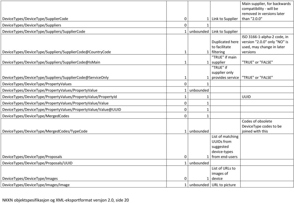 DeviceTypes/DeviceType/PropertyValues/PropertyValue Link to Supplier Duplicated here to facilitate filtering "TRUE" if main supplier Main supplier, for backwards compatibility - will be removed in