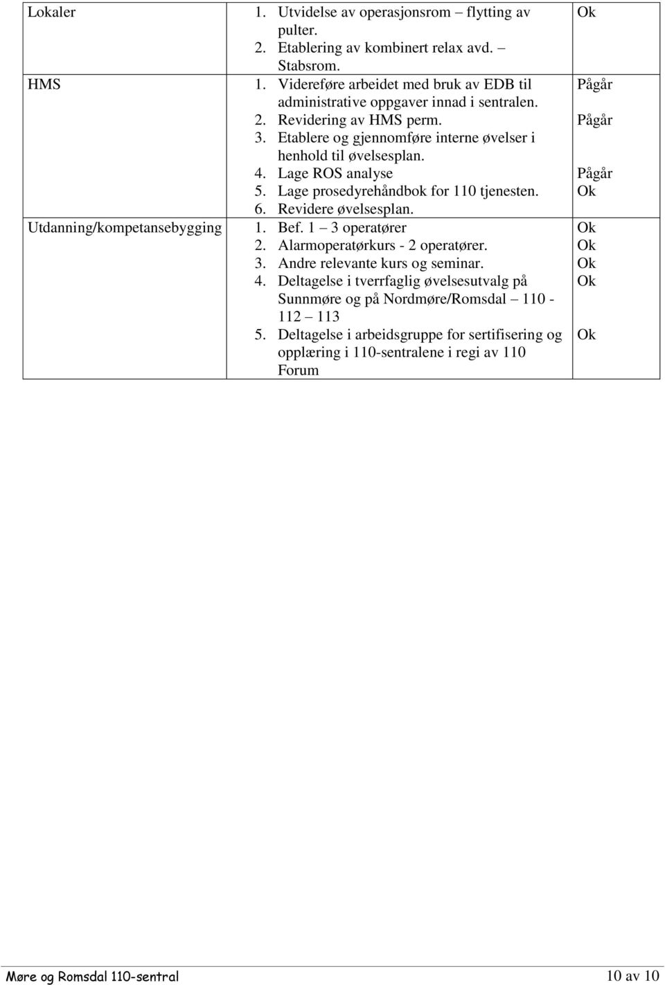 1. Bef. 1 3 operatører 2. Alarmoperatørkurs - 2 operatører. 3. Andre relevante kurs og seminar. 4. Deltagelse i tverrfaglig øvelsesutvalg på Sunnmøre og på Nordmøre/Romsdal 110-112 113 5.