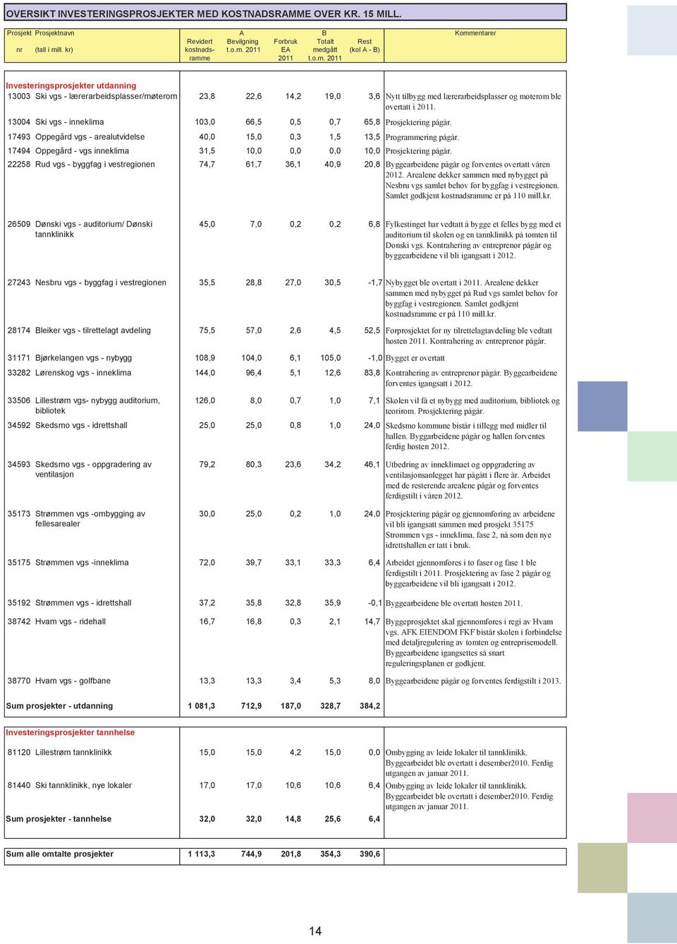 13004 Ski vgs - inneklima 103,0 66,5 0,5 0,7 65,8 Prosjektering pågår. 17493 Oppegård vgs - arealutvidelse 40,0 15,0 0,3 1,5 13,5 Programmering pågår.