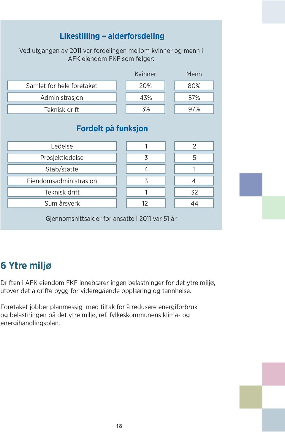 Gjennomsnittsalder for ansatte i 2011 var 51 år 6 Ytre miljø Driften i AFK eiendom FKF innebærer ingen belastninger for det ytre miljø, utover det å drifte bygg for