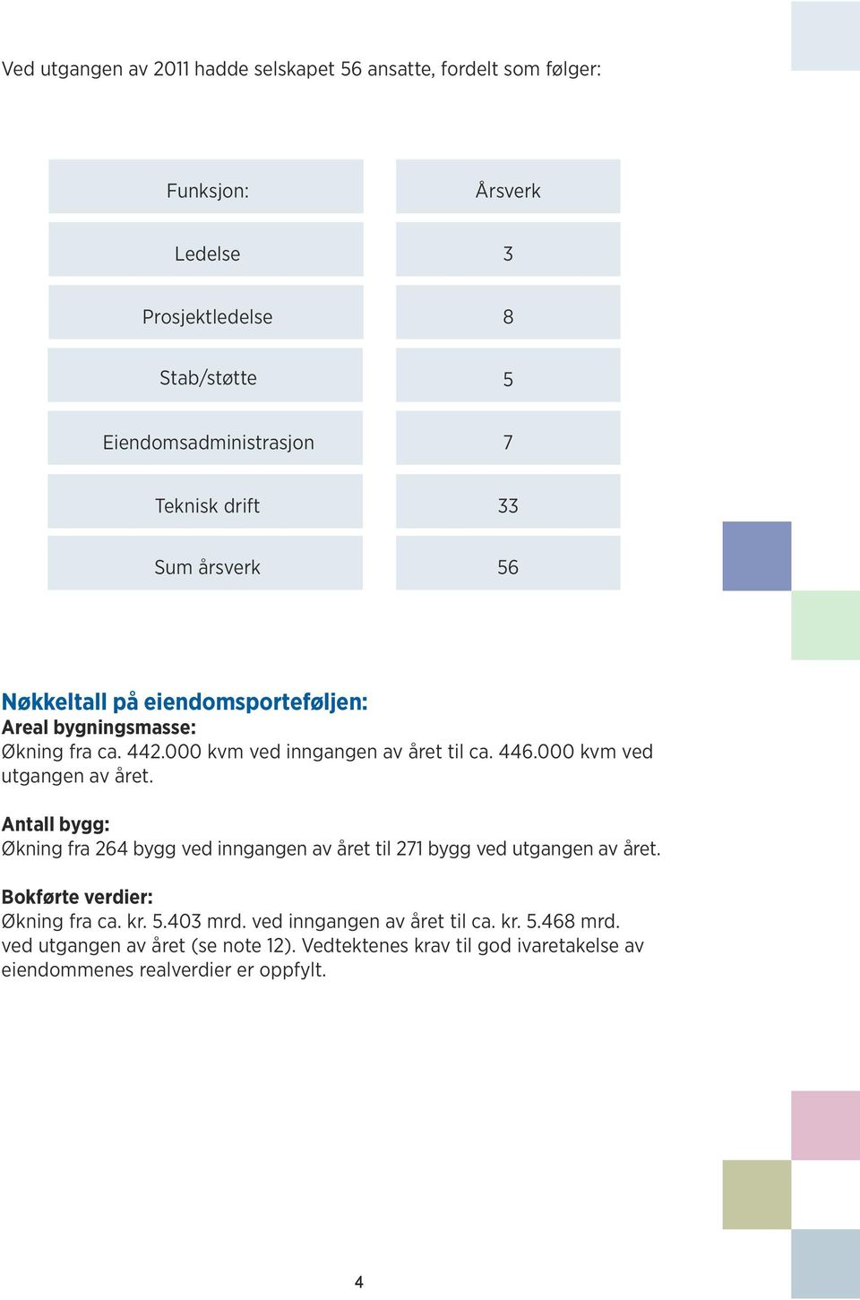 000 kvm ved utgangen av året. Antall bygg: Økning fra 264 bygg ved inngangen av året til 271 bygg ved utgangen av året. Bokførte verdier: Økning fra ca. kr.