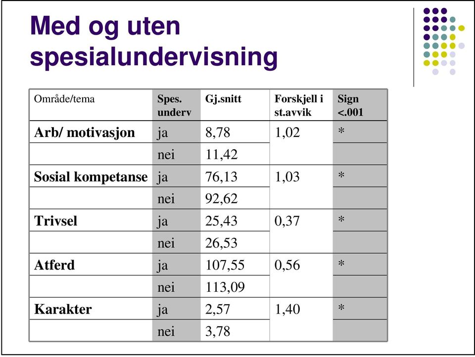 avvik Arb/ motivasjon ja 8,78 1,02 * nei 11,42 Sosial kompetanse ja