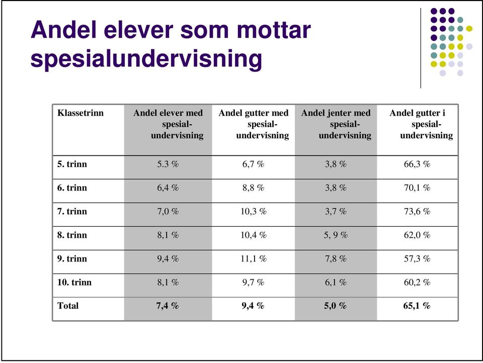 3 % 6,7 % 3,8 % 66,3 % 6. trinn 6,4 % 8,8 % 3,8 % 70,1 % 7. trinn 7,0 % 10,3 % 3,7 % 73,6 % 8.