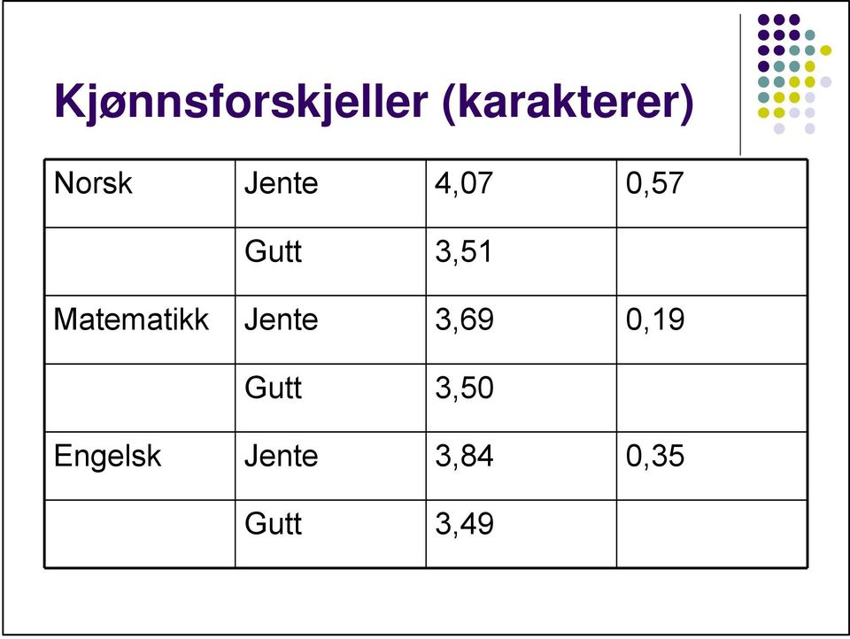 Matematikk Jente 3,69 0,19 Gutt