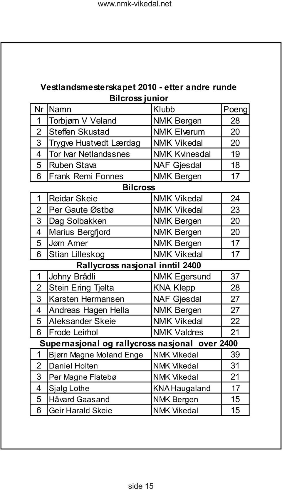 4 Marius Bergfjord NMK Bergen 20 5 Jørn Amer NMK Bergen 17 6 Stian Lilleskog NMK Vikedal 17 Rallycross nasjonal inntil 2400 1 Johny Brådli NMK Egersund 37 2 Stein Ering Tjelta KNA Klepp 28 3 Karsten