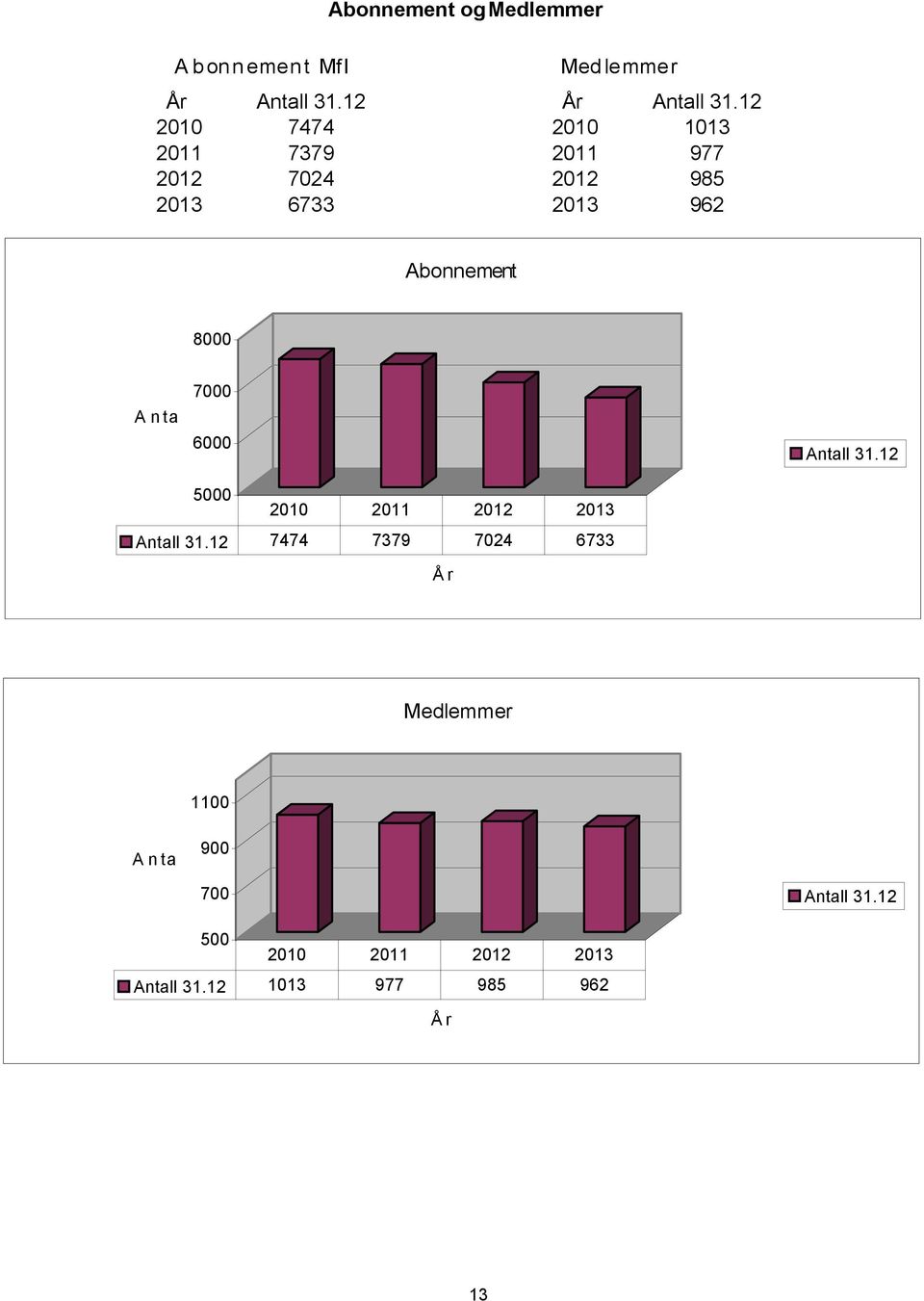 8000 A n ta 7000 6000 Antall 31.12 5000 2010 2011 2012 2013 Antall 31.