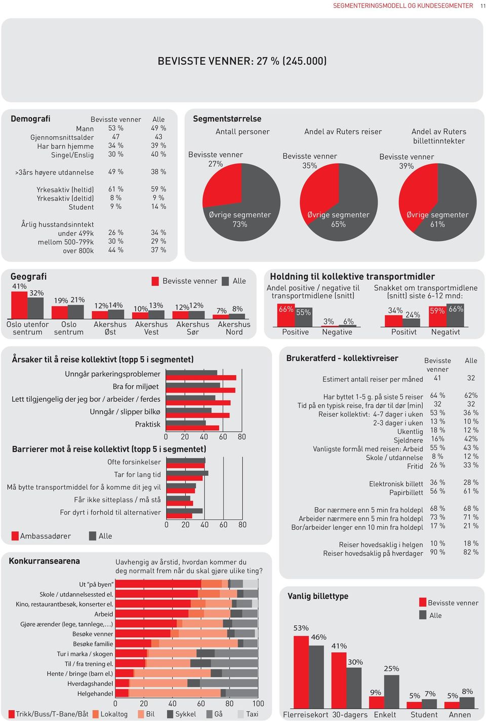 Andel av Ruters reiser Bevisste venner 35% Bevisste venner 39% Andel av Ruters billettinntekter Yrkesaktiv (heltid) Yrkesaktiv (deltid) Årlig husstandsinntekt under 499k mellom 500-799k over 800k 8 %