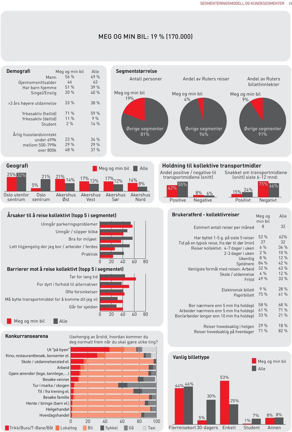 personer Andel av Ruters reiser Meg og min bil 4% Meg og min bil 9% Andel av Ruters billettinntekter Yrkesaktiv (heltid) Yrkesaktiv (deltid) Årlig husstandsinntekt under 499k mellom 500-799k over