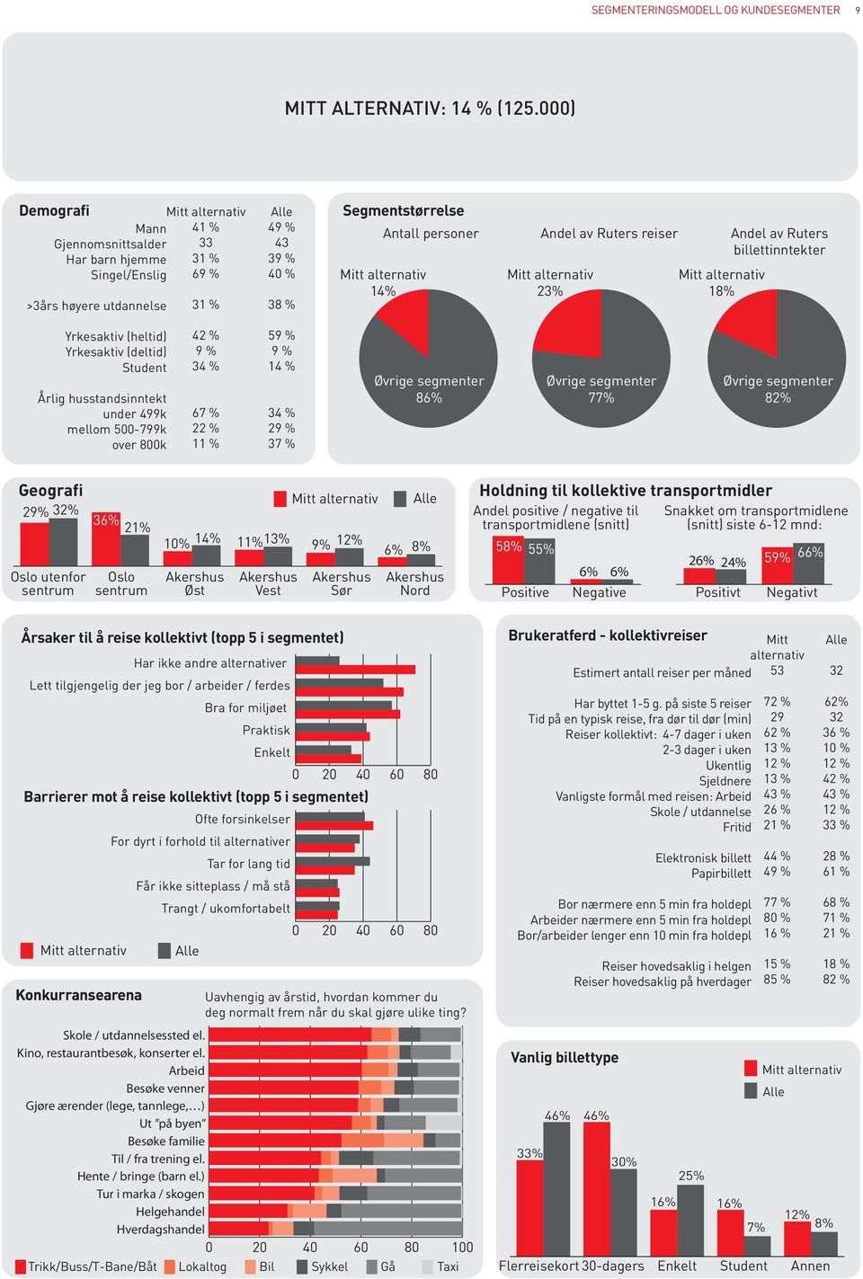 Andel av Ruters reiser Mitt alternativ 23% Andel av Ruters billettinntekter Mitt alternativ 1 Yrkesaktiv (heltid) Yrkesaktiv (deltid) Årlig husstandsinntekt under 499k mellom 500-799k over 800k 42 %