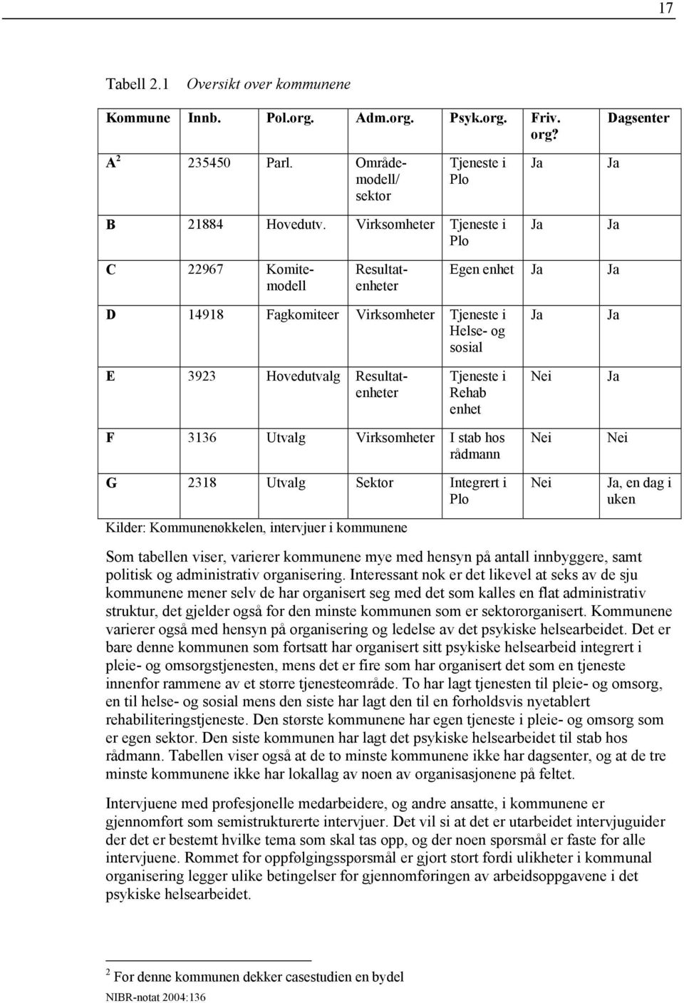 i Rehab enhet Nei Ja F 3136 Utvalg Virksomheter I stab hos rådmann G 2318 Utvalg Sektor Integrert i Plo Kilder: Kommunenøkkelen, intervjuer i kommunene Nei Nei Nei Ja, en dag i uken Som tabellen