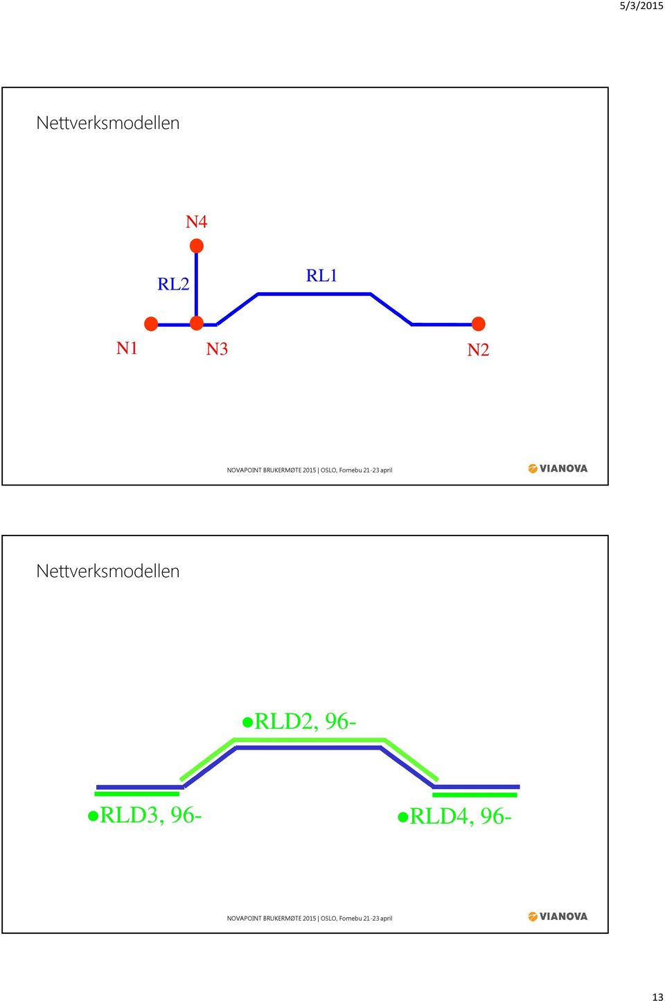 Nettverksmodellen