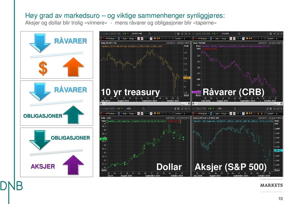 obligasjoner blir «taperne» RÅVARER $ RÅVARER 10 yr treasury