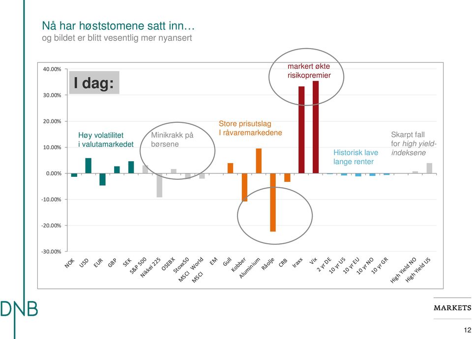 00% Høy volatilitet i valutamarkedet Minikrakk på børsene Store prisutslag I