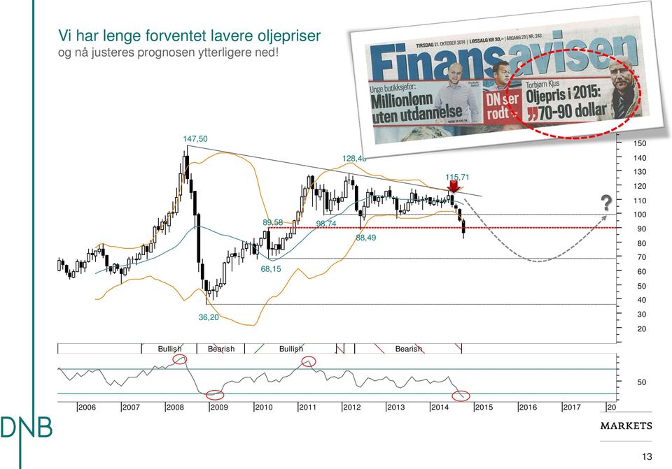 130 120 110 100 90 80 68,15 70 60 50 40 36,20 30 20 Bullish Bearish