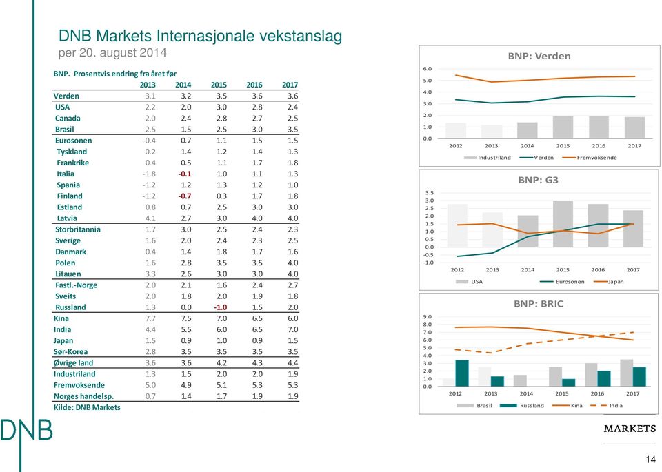 8 0.7 2.5 3.0 3.0 Latvia 4.1 2.7 3.0 4.0 4.0 Storbritannia 1.7 3.0 2.5 2.4 2.3 Sverige 1.6 2.0 2.4 2.3 2.5 Danmark 0.4 1.4 1.8 1.7 1.6 Polen 1.6 2.8 3.5 3.5 4.0 Litauen 3.3 2.6 3.0 3.0 4.0 Fastl.