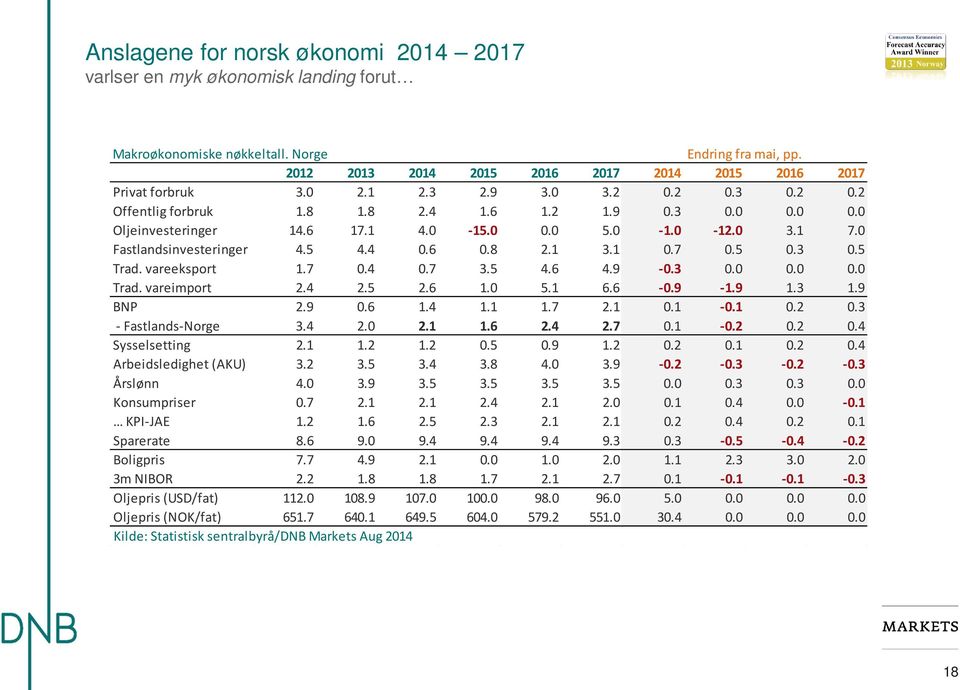1 0.7 0.5 0.3 0.5 Trad. vareeksport 1.7 0.4 0.7 3.5 4.6 4.9-0.3 0.0 0.0 0.0 Trad. vareimport 2.4 2.5 2.6 1.0 5.1 6.6-0.9-1.9 1.3 1.9 BNP 2.9 0.6 1.4 1.1 1.7 2.1 0.1-0.1 0.2 0.3 - Fastlands-Norge 3.