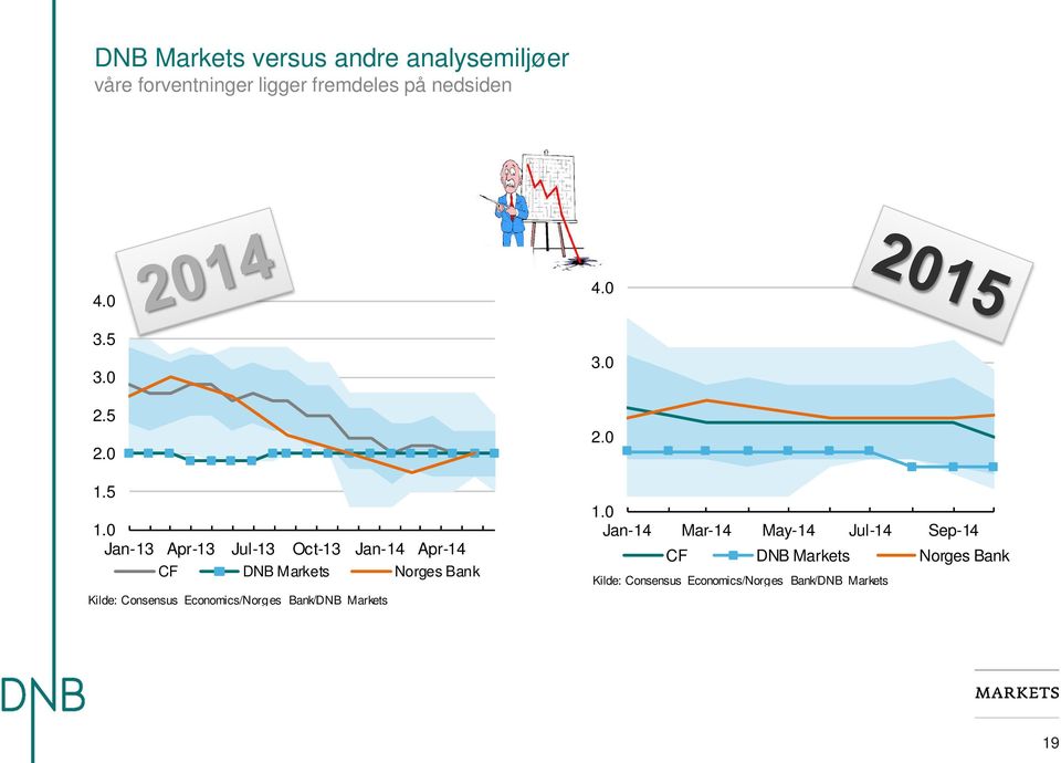 0 Jan-13 Apr-13 Jul-13 Oct-13 Jan-14 Apr-14 CF DNB Markets Norges Bank Kilde: Consensus