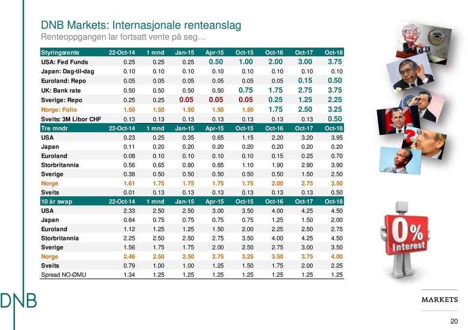 25 0.05 0.05 0.05 0.25 1.25 2.25 Norge: Folio 1.50 1.50 1.50 1.50 1.50 1.75 2.50 3.25 Sveits: 3M Libor CHF 0.13 0.13 0.13 0.13 0.13 0.13 0.13 0.50 Tre mndr 22-Oct-14 1 mnd Jan-15 Apr-15 Oct-15 Oct-16 Oct-17 Oct-18 USA 0.