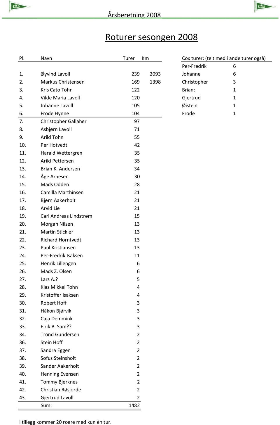 Per Hotvedt 42 11. Harald Wettergren 35 12. Arild Pettersen 35 13. Brian K. Andersen 34 14. Åge Arnesen 30 15. Mads Odden 28 16. Camilla Marthinsen 21 17. Bjørn Aakerholt 21 18. Arvid Lie 21 19.