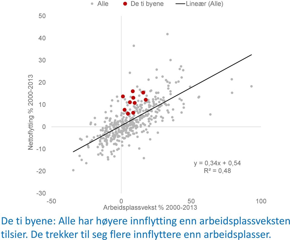 Arbeidsplassvekst % 2000-2013 De ti byene: Alle har høyere innflytting