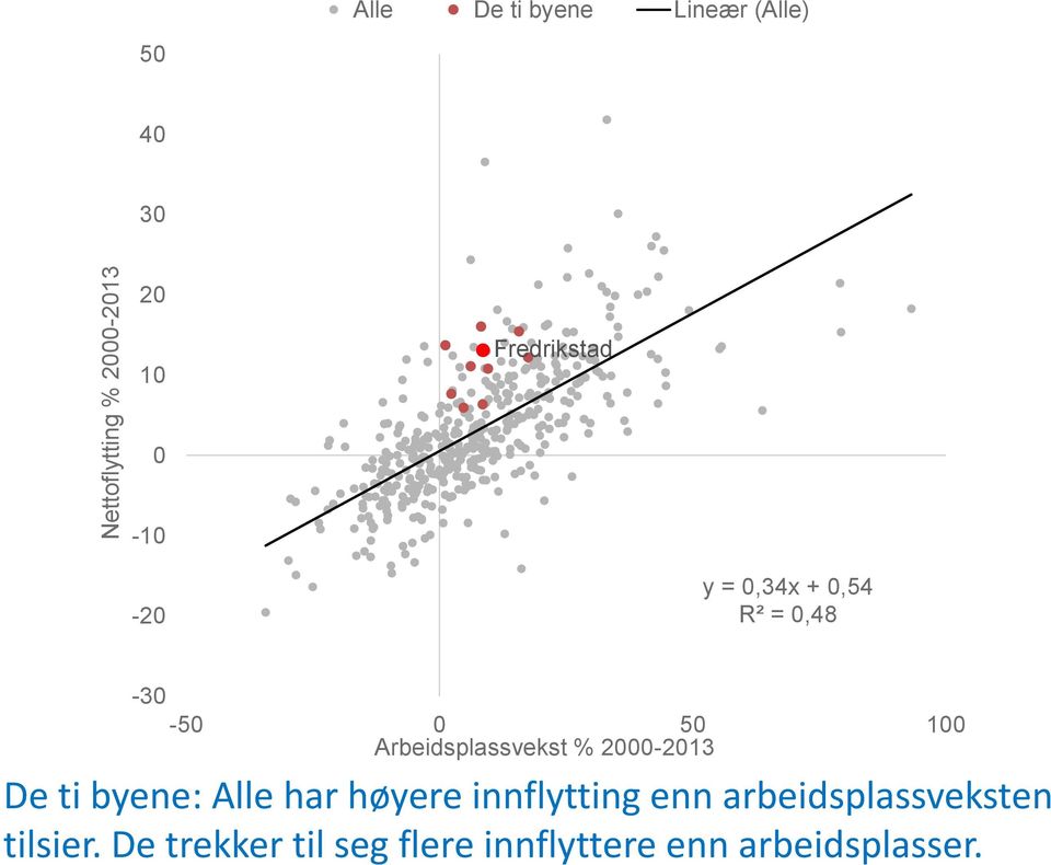 Arbeidsplassvekst % 2000-2013 De ti byene: Alle har høyere innflytting