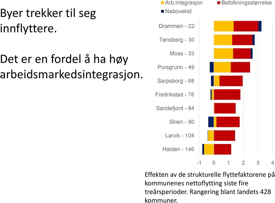 76 Sandefjord - 84 Skien - 90 Larvik - 104 Halden - 146 Befolkningsstørrelse -1 0 1 2 3 4 Effekten av de