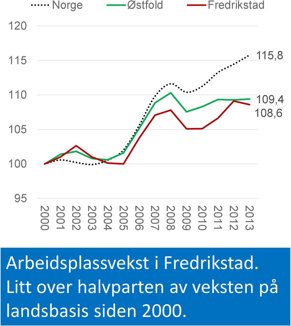 2005 2004 2003 2002 2001 2000 Arbeidsplassvekst i