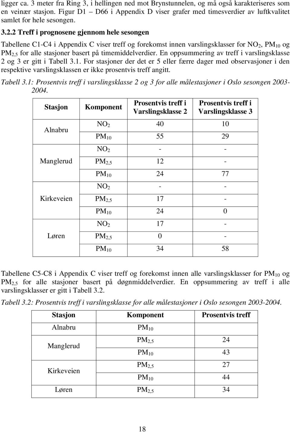 2 Treff i prognosene gjennom hele sesongen Tabellene C1-C4 i Appendix C viser treff og forekomst innen varslingsklasser for NO 2, PM 10 og PM 2,5 for alle stasjoner basert på timemiddelverdier.
