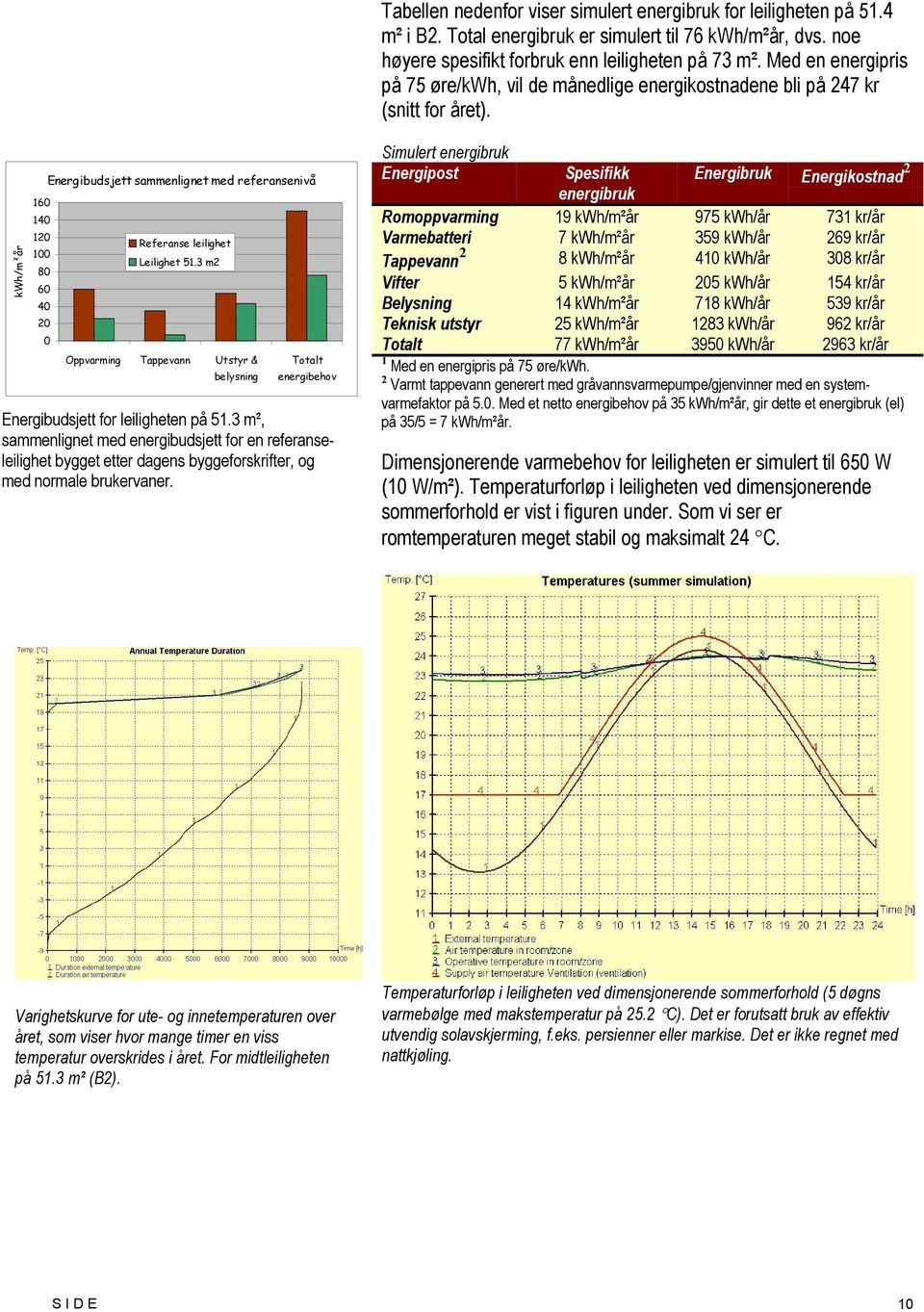 kwh/m²år 160 140 120 100 80 60 40 20 0 Energibudsjett sammenlignet med referansenivå Referanse leilighet Leilighet 51.