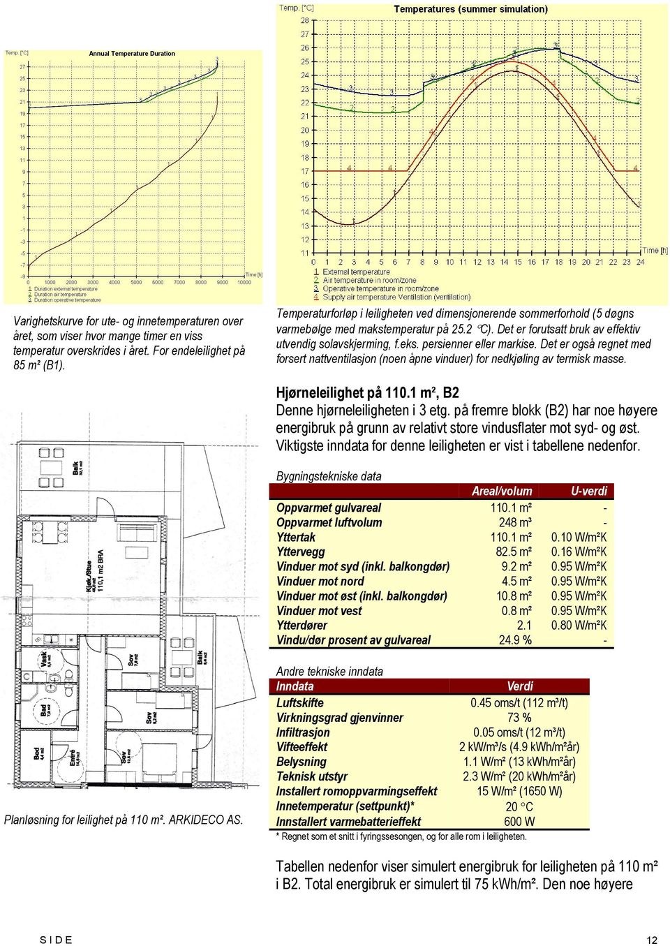 persienner eller markise. Det er også regnet med forsert nattventilasjon (noen åpne vinduer) for nedkjøling av termisk masse. Hjørneleilighet på 110.1 m², B2 Denne hjørneleiligheten i 3 etg.