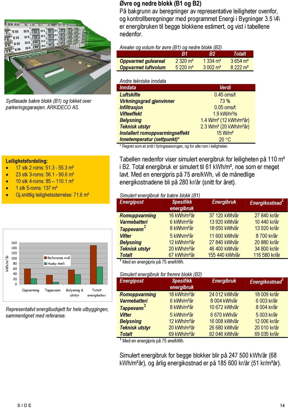 Arealer og volum for øvre (B1) og nedre blokk (B2) B1 B2 Totalt Oppvarmet gulvareal 2 320 m² 1 334 m² 3 654 m² Oppvarmet luftvolum 5 220 m³ 3 002 m³ 8 222 m² Sydfasade bakre blokk (B1) og lokket over