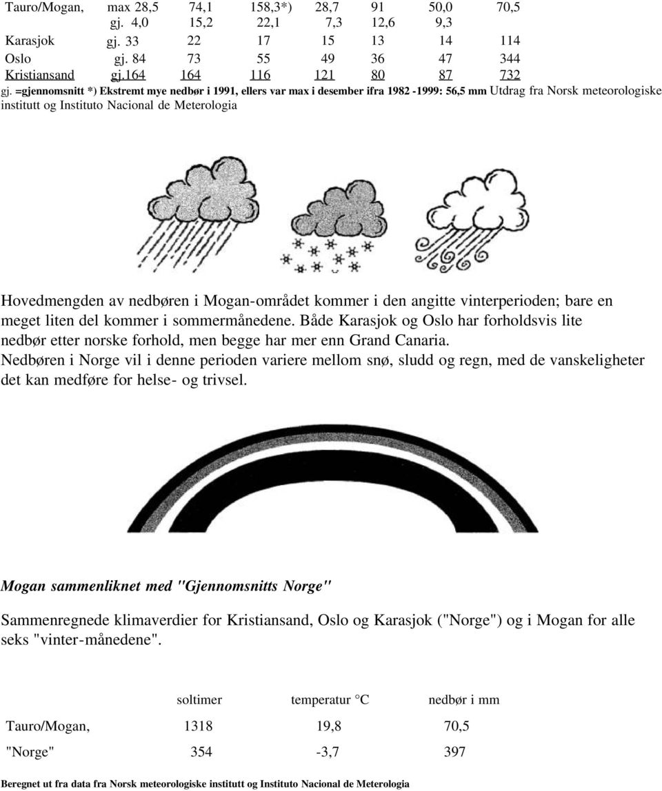 i Mogan-området kommer i den angitte vinterperioden; bare en meget liten del kommer i sommermånedene.