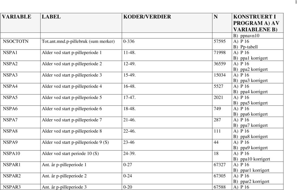 15034 A) P 16 B) ppa3 korrigert NSPA4 Alder ved start p-pilleperiode 4 16-48. 5527 A) P 16 B) ppa4 korrigert NSPA5 Alder ved start p-pilleperiode 5 17-47.