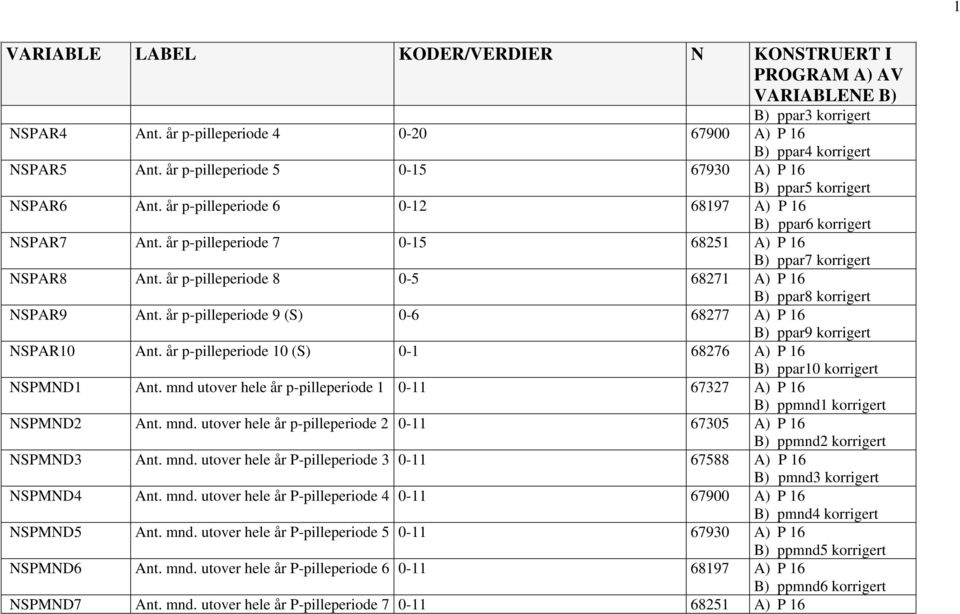 år p-pilleperiode 8 0-5 68271 A) P 16 B) ppar8 korrigert NSPAR9 Ant. år p-pilleperiode 9 (S) 0-6 68277 A) P 16 B) ppar9 korrigert NSPAR10 Ant.