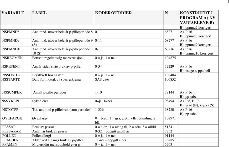 år siden siste bruk av p-piller 0-34 72229 A) P 16 B) nsagest, pptabell NSSOSTER Brystkreft hos søster 0 = ja, 1 = nei 106484 NSSTARTD Dato for mottak av spørreskjema SAS dato 106852 NSSUMPER Antall