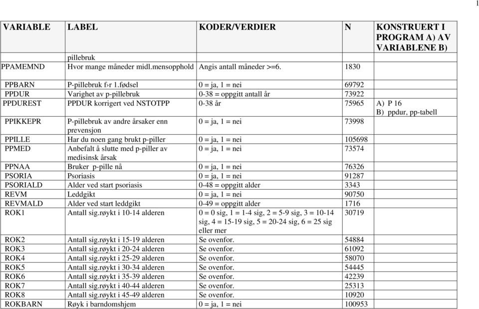 årsaker enn 0 = ja, 1 = nei 73998 prevensjon PPILLE Har du noen gang brukt p-piller 0 = ja, 1 = nei 105698 PPMED Anbefalt å slutte med p-piller av 0 = ja, 1 = nei 73574 medisinsk årsak PPNAA Bruker