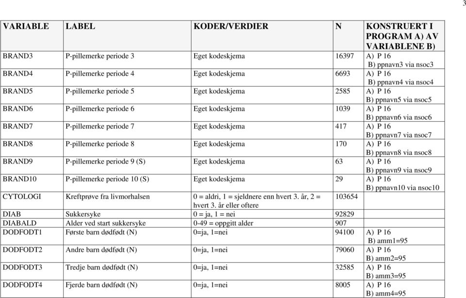 nsoc7 BRAND8 P-pillemerke periode 8 Eget kodeskjema 170 A) P 16 B) ppnavn8 via nsoc8 BRAND9 P-pillemerke periode 9 (S) Eget kodeskjema 63 A) P 16 B) ppnavn9 via nsoc9 BRAND10 P-pillemerke periode 10