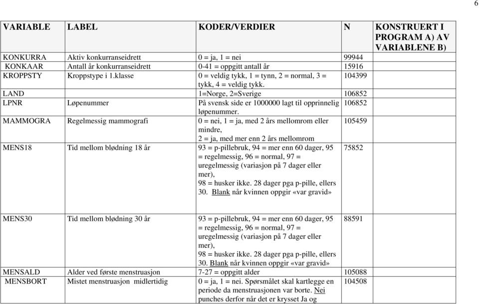 MAMMOGRA Regelmessig mammografi 0 = nei, 1 = ja, med 2 års mellomrom eller 105459 mindre, 2 = ja, med mer enn 2 års mellomrom MENS18 Tid mellom blødning 18 år 93 = p-pillebruk, 94 = mer enn 60 dager,