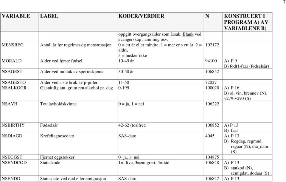 (fødselsår) NSAGEST Alder ved mottak av spørreskjema 30-50 år 106852 NSAGESTO Alder ved siste bruk av p-piller. 11-50 72027 NSALKOGR Gj.snittlig ant. gram ren alkohol pr.