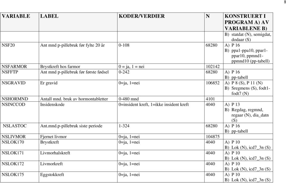 mnd. bruk av hormontabletter 0-480 mnd 4101 NSINCCOD Insidenskode 0=insident kreft, 1=ikke insident kreft 4040 A) P 13 B) Regdag, regmnd, regaar (N), dia_datn (S) NSLASTOC Ant.mnd.p-pillebruk siste