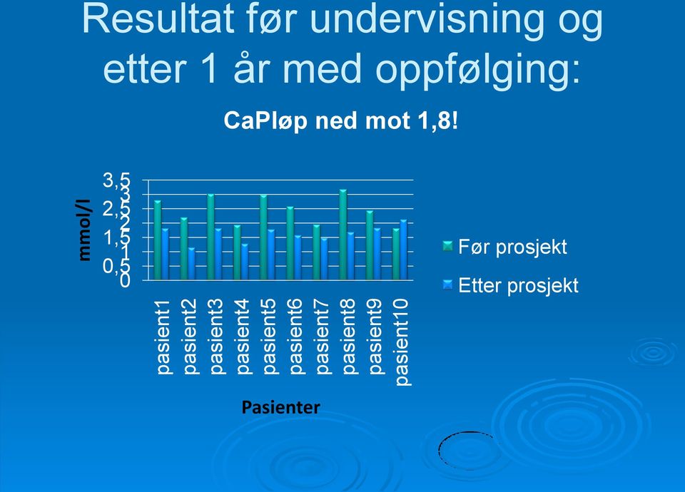 før undervisning og etter 1 år med oppfølging: 3,5