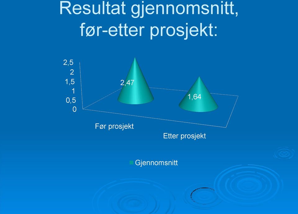 1,5 1 0,5 0 2,47 Før