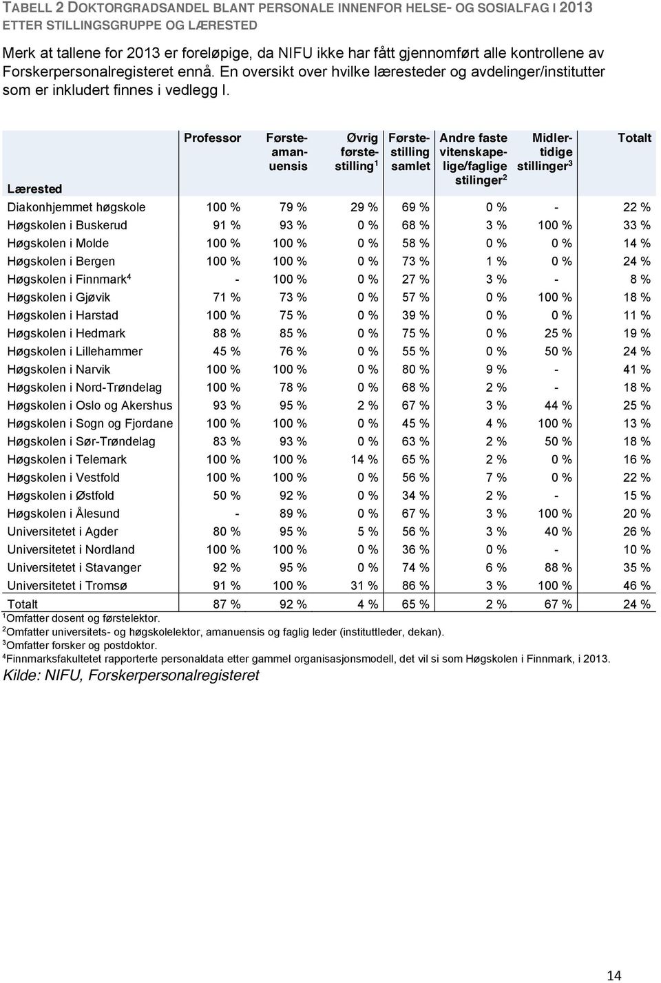 Lærested Professor Førsteamanuensis Øvrig førstestilling 1 Førstestilling samlet Andre faste vitenskapelige/faglige stilinger 2 Midlertidige stillinger 3 Totalt Diakonhjemmet høgskole 100 % 79 % 29 %