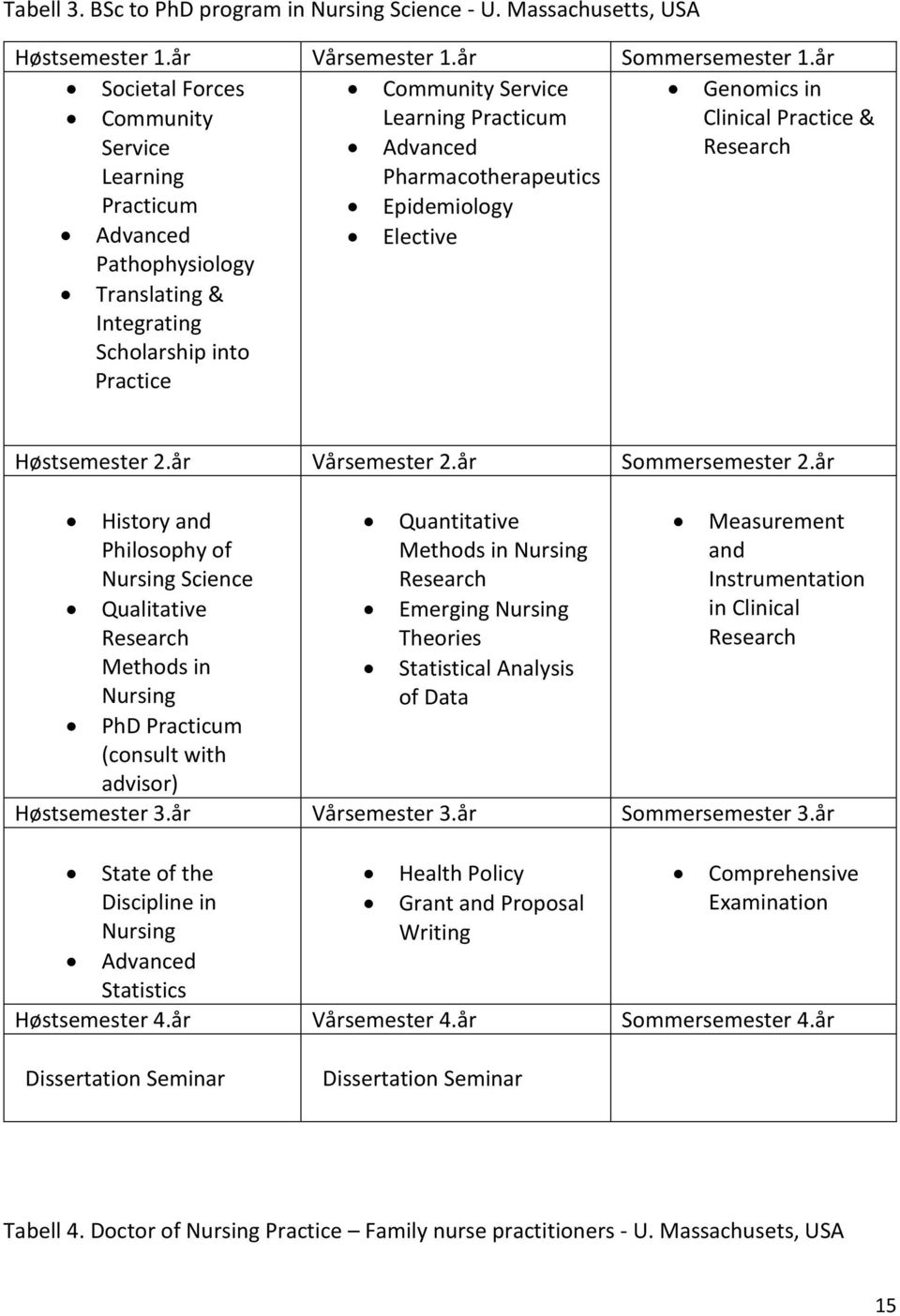 Pathophysiology Elective Translating & Integrating Scholarship into Practice Høstsemester 2.år Vårsemester 2.år Sommersemester 2.