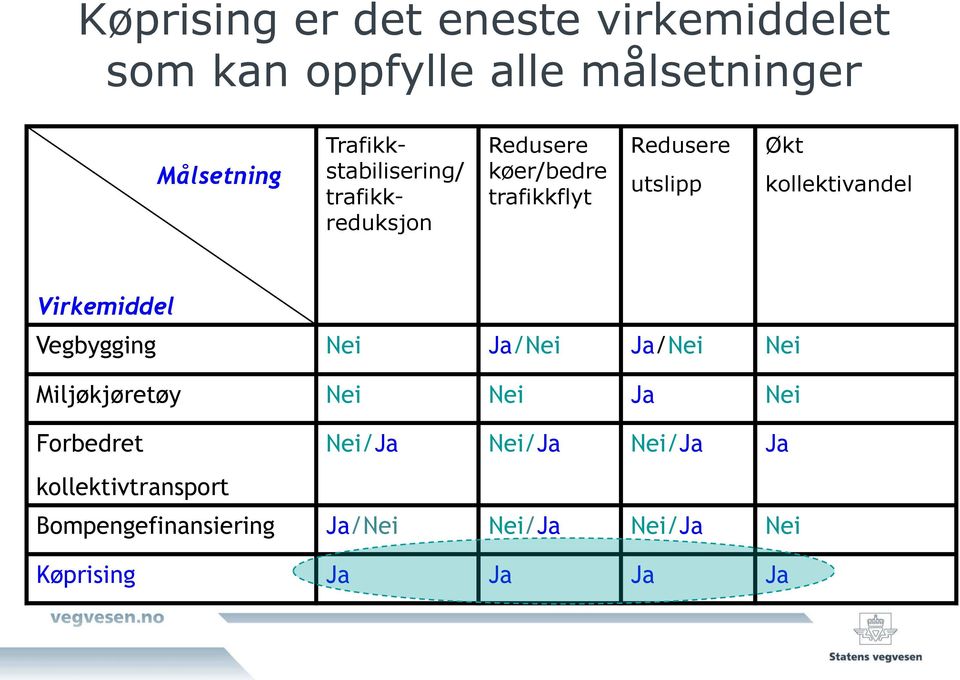 kollektivandel Virkemiddel Vegbygging Nei Ja/Nei Ja/Nei Nei Miljøkjøretøy Nei Nei Ja Nei