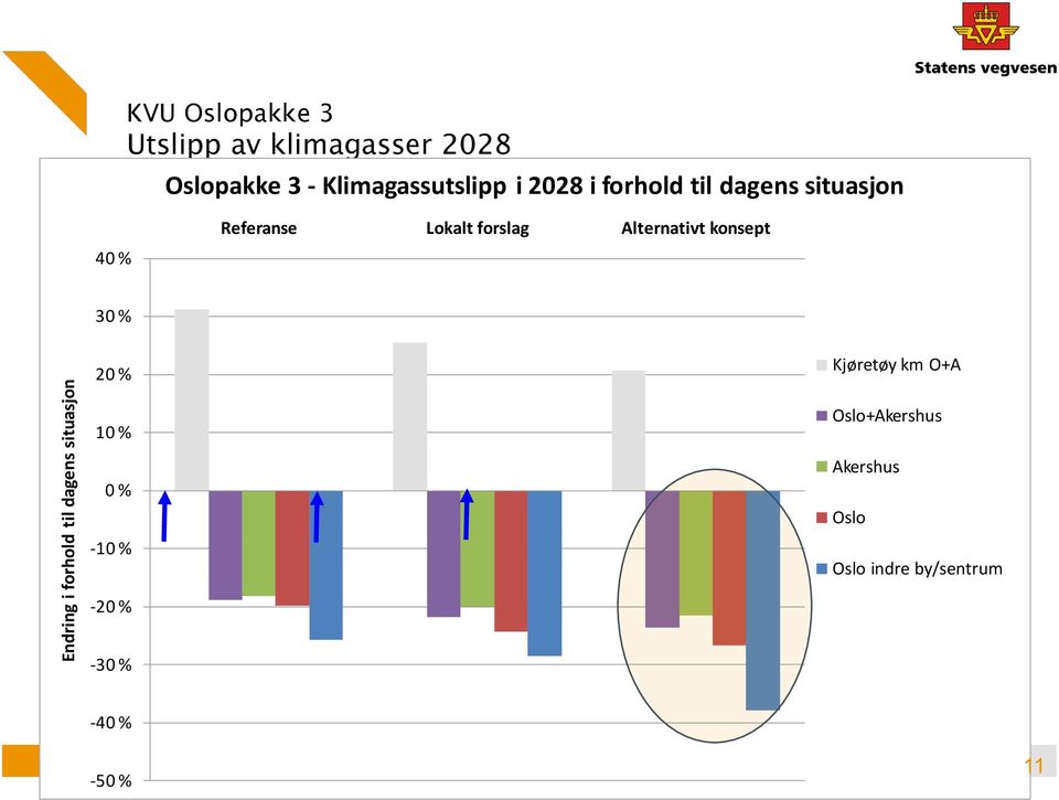 Referanse Lokalt forslag Alternativt konsept 30 % 20 % Kjøretøy km O+A 10 % 0 %