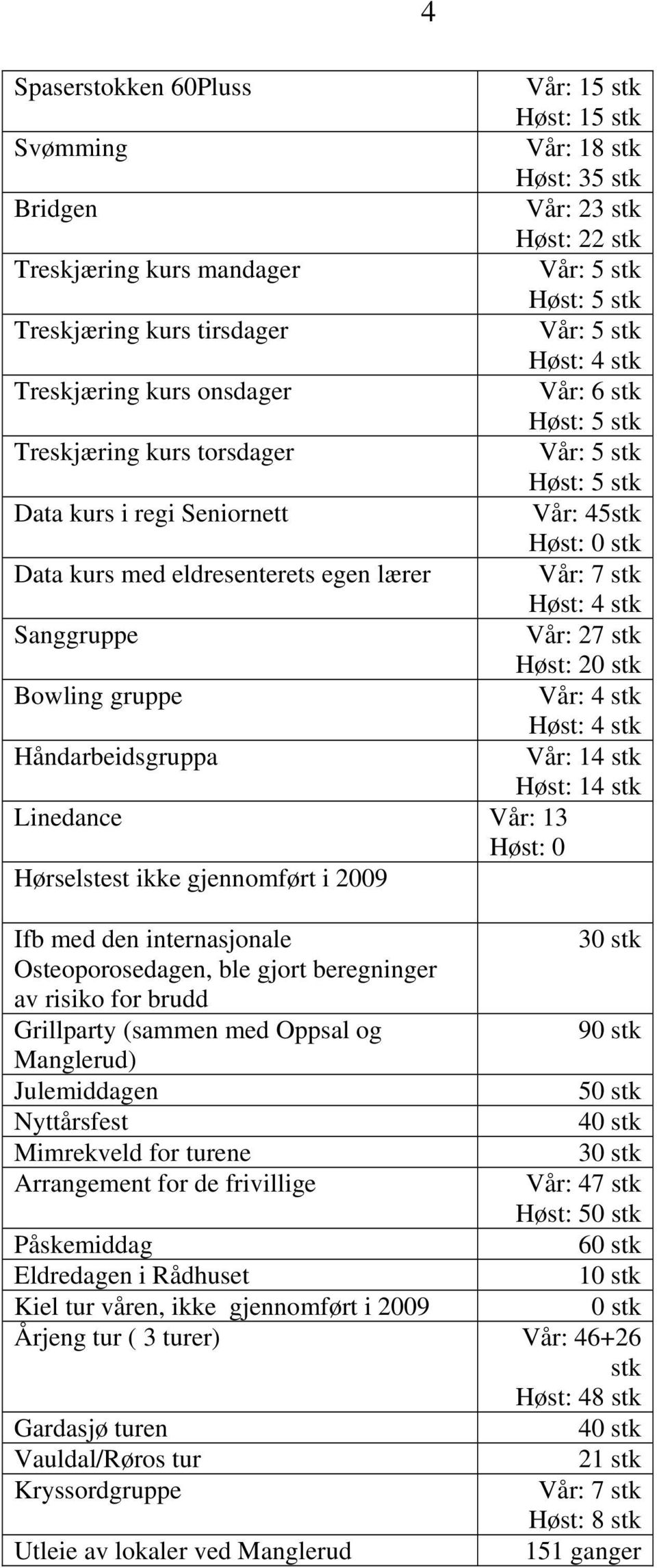 lærer Vår: 7 stk Høst: 4 stk Sanggruppe Vår: 27 stk Høst: 20 stk Bowling gruppe Vår: 4 stk Høst: 4 stk Håndarbeidsgruppa Vår: 14 stk Høst: 14 stk Linedance Vår: 13 Høst: 0 Hørselstest ikke